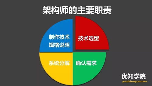 架構(gòu)師的主要職責(zé)及與計(jì)算機(jī)軟硬件技術(shù)開發(fā)的關(guān)系
